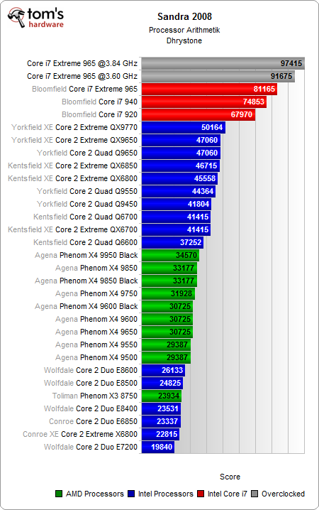 Benchmark CPU Sandra Core i7