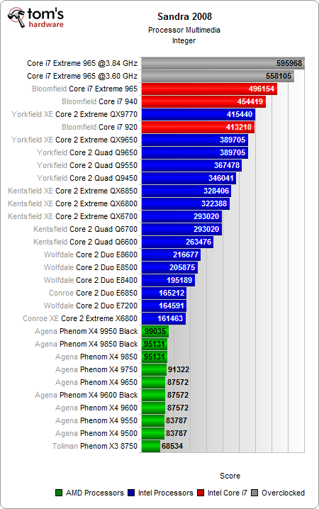 Benchmark interger Sandra Core i7