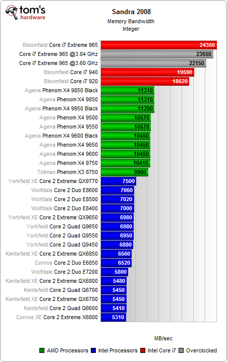 Benchmark memori Sandra Core i7