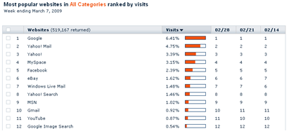 Ranking 10 Situs Terpopuler Dunia