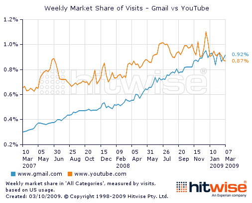 Pertumbuhan Trafik Gmail dan YouTube