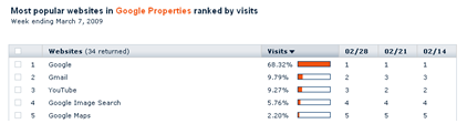 Ranking Situs Terpopuler Google