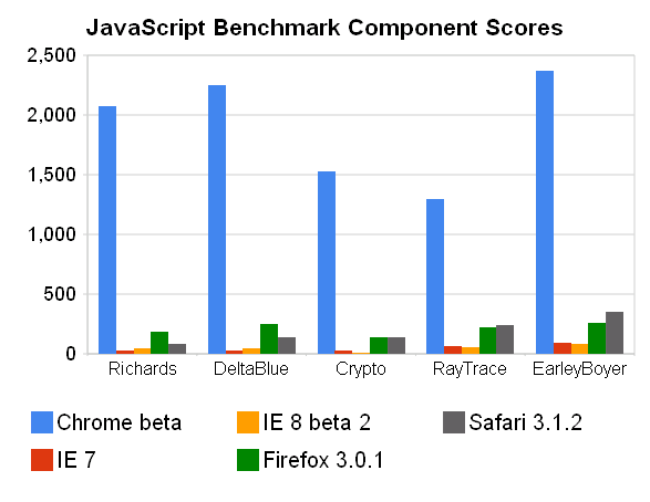 Hasil benchmark JavaScript