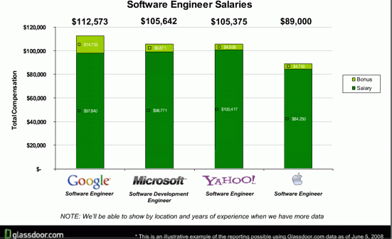 Perbandingan gaji Google, Microsoft, Yahoo, Apple