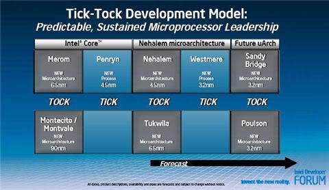 Strategi pengembangan Intel