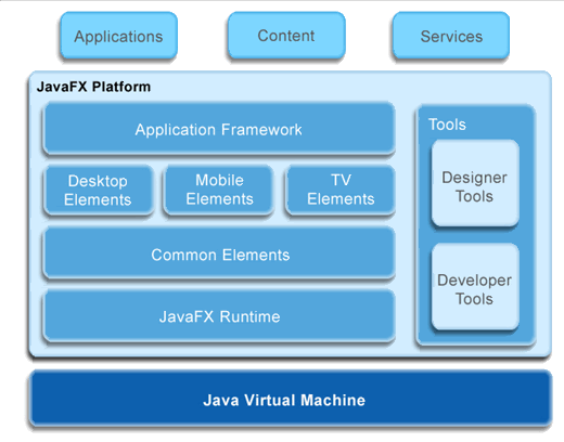 Diagram JavaFX