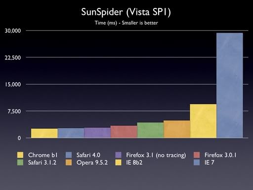 Hasil benchmark JavaScript SunSpider