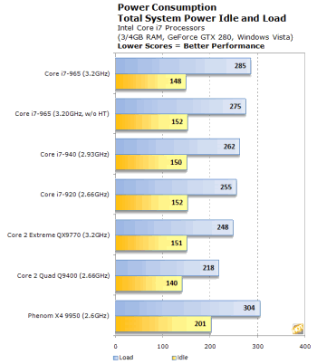 Grafik konsumsi daya Core i7