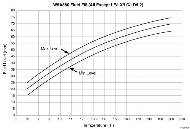 Transmission Fluid Temperature Chart