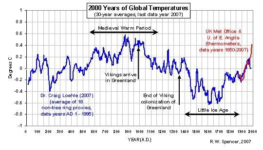 2000-years-of-global-temperaturesSp.jpg