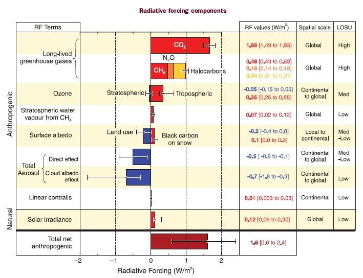 Figure 2.4 from 4th IPCC synthesis report, Figure 2.4 from 4th IPCC synthesis report