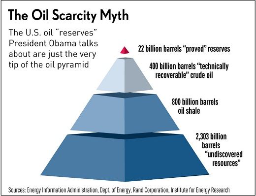 American Oil Reserves