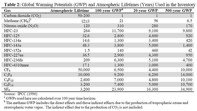 GHGs, lifetimes and GWPs, from 1996 IPCC, 70%