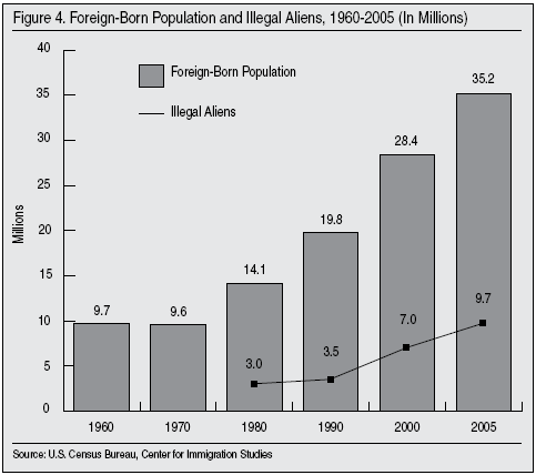 Immigration, legal and illegal, cis.org