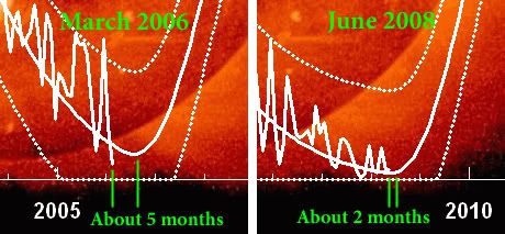 Hathaway, predicted time to upturn