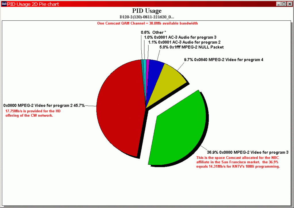 TSReader pie chart of the QAM channel that Comcast uses for the NBC affiliate in SF.