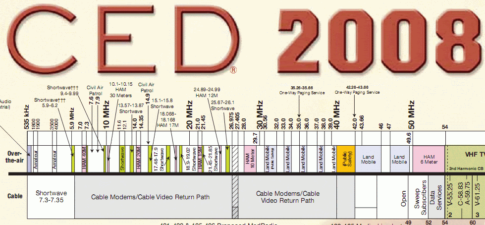 Portion of the CED Freq Chart